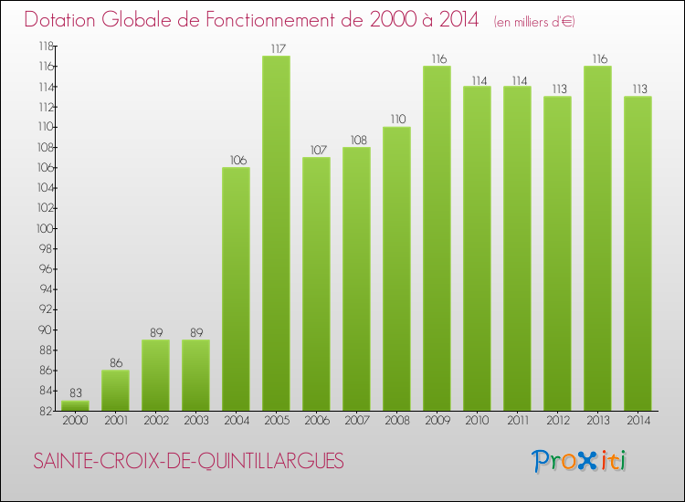 Evolution du montant de la Dotation Globale de Fonctionnement pour la commune de SAINTE-CROIX-DE-QUINTILLARGUES de 2000 à 2014 Evolution du montant de la Dotation Globale de Fonctionnement pour SAINTE-CROIX-DE-QUINTILLARGUES de 2000 à 2014