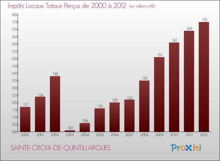 Evolution des Impôts Locaux pour la commune de SAINTE-CROIX-DE-QUINTILLARGUES de 2000 à 2012 Evolution des Impôts Locaux pour SAINTE-CROIX-DE-QUINTILLARGUES de 2000 à 2012