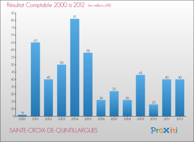 Evolution du résultat comptable pour la commune de SAINTE-CROIX-DE-QUINTILLARGUES de 2000 à 2012 Evolution du résultat comptable pour SAINTE-CROIX-DE-QUINTILLARGUES de 2000 à 2012