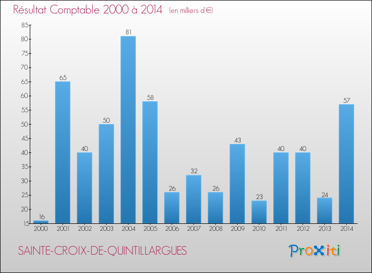 Evolution du résultat comptable pour la commune de SAINTE-CROIX-DE-QUINTILLARGUES de 2000 à 2014 Evolution du résultat comptable pour SAINTE-CROIX-DE-QUINTILLARGUES de 2000 à 2014