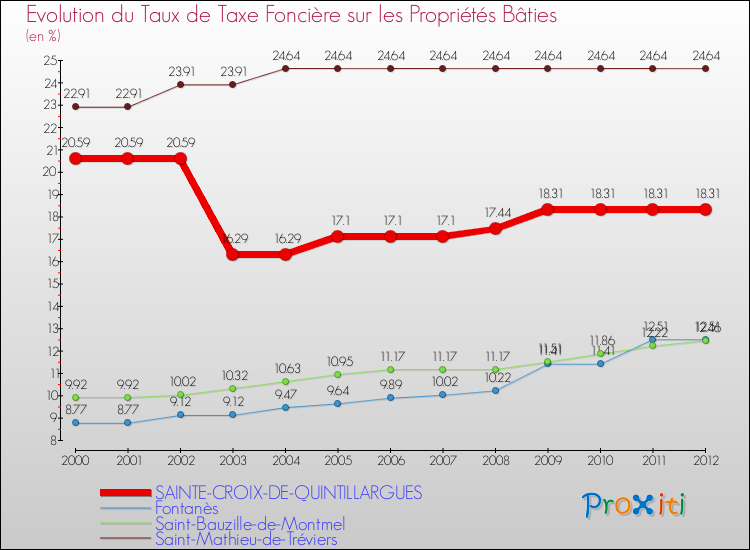 Evolution du taux de la taxe foncière sur le bati pour SAINTE-CROIX-DE-QUINTILLARGUES et les communes proches de 2000 à 2012 Comparaison des taux de taxe foncière sur le bati pour SAINTE-CROIX-DE-QUINTILLARGUES et les communes voisines de 2000 à 2012