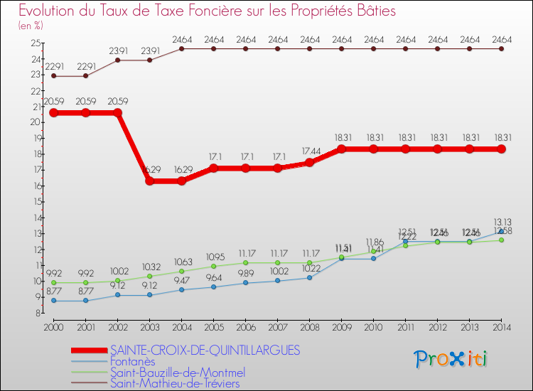 Evolution du taux de la taxe foncière sur le bati pour SAINTE-CROIX-DE-QUINTILLARGUES et les communes proches de 2000 à 2014 Comparaison des taux de taxe foncière sur le bati pour SAINTE-CROIX-DE-QUINTILLARGUES et les communes voisines de 2000 à 2014