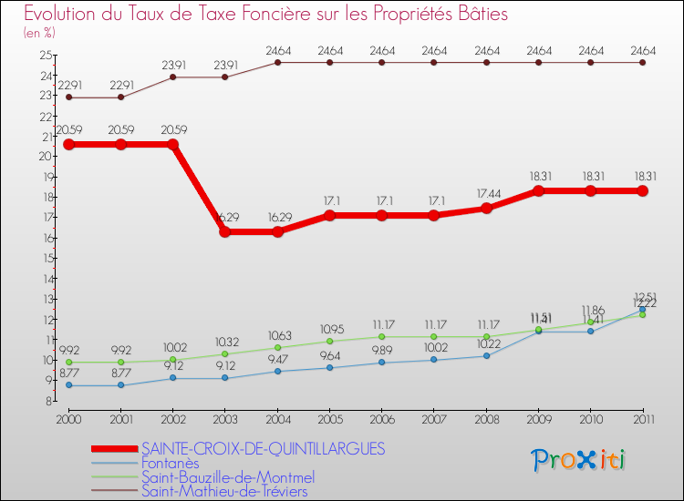 Evolution du taux de la taxe foncière sur le bati pour SAINTE-CROIX-DE-QUINTILLARGUES et les communes proches Comparaison des taux de taxe foncière sur le bati pour SAINTE-CROIX-DE-QUINTILLARGUES et les communes voisines
