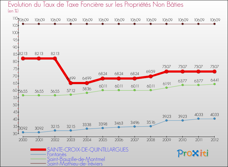 Evolution du taux de la taxe foncière sur les immeubles et terrains non batis pour SAINTE-CROIX-DE-QUINTILLARGUES et les communes proches de 2000 à 2012 Comparaison des taux de la taxe foncière sur les immeubles et terrains non batis pour SAINTE-CROIX-DE-QUINTILLARGUES et les communes voisines de 2000 à 2012