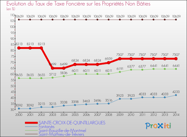 Evolution du taux de la taxe foncière sur les immeubles et terrains non batis pour SAINTE-CROIX-DE-QUINTILLARGUES et les communes proches de 2000 à 2014 Comparaison des taux de la taxe foncière sur les immeubles et terrains non batis pour SAINTE-CROIX-DE-QUINTILLARGUES et les communes voisines de 2000 à 2014