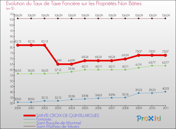 Evolution du taux de la taxe foncière sur les immeubles et terrains non batis pour SAINTE-CROIX-DE-QUINTILLARGUES et les communes proches Comparaison des taux de la taxe foncière sur les immeubles et terrains non batis pour SAINTE-CROIX-DE-QUINTILLARGUES et les communes voisines