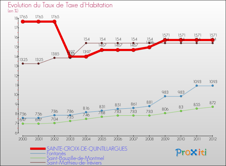 Evolution du taux de la taxe d'habitation pour SAINTE-CROIX-DE-QUINTILLARGUES et les communes proches Comparaison des taux de la taxe d'habitation pour SAINTE-CROIX-DE-QUINTILLARGUES et les communes voisines