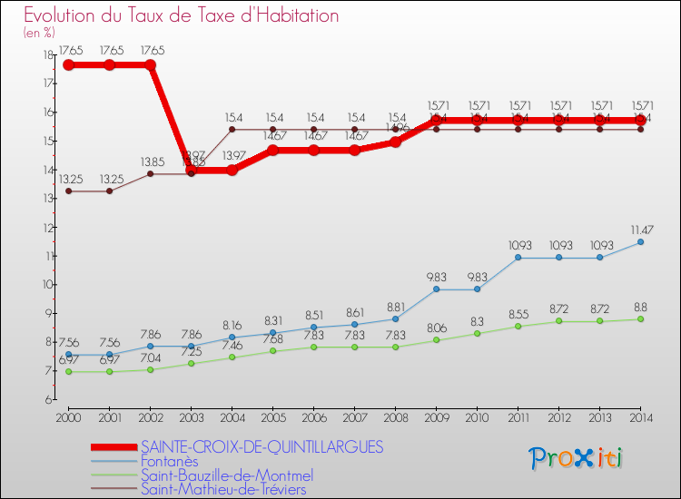 Evolution du taux de la taxe d'habitation pour SAINTE-CROIX-DE-QUINTILLARGUES et les communes proches de 2000 à 2014 Comparaison des taux de la taxe d'habitation pour SAINTE-CROIX-DE-QUINTILLARGUES et les communes voisines de 2000 à 2014
