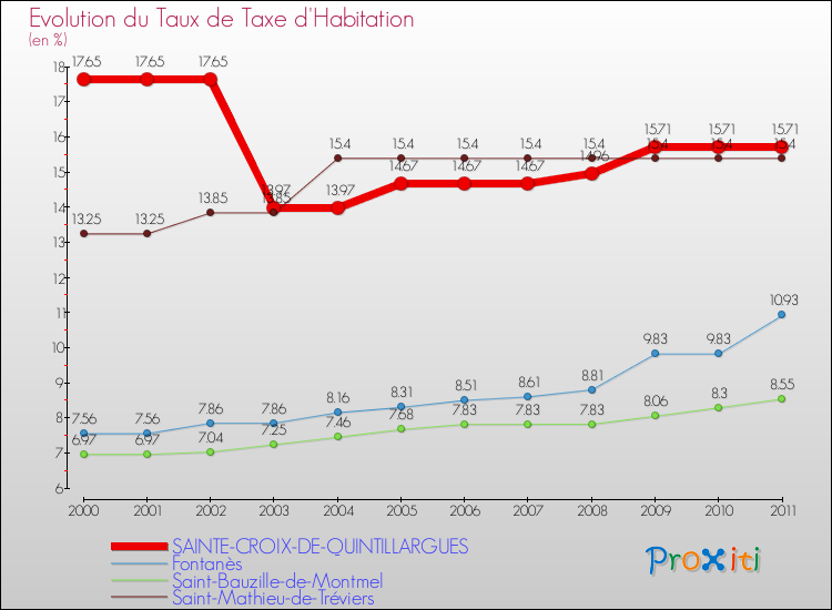 Evolution du taux de la taxe d'habitation pour SAINTE-CROIX-DE-QUINTILLARGUES et les communes proches Comparaison des taux de la taxe d'habitation pour SAINTE-CROIX-DE-QUINTILLARGUES et les communes voisines