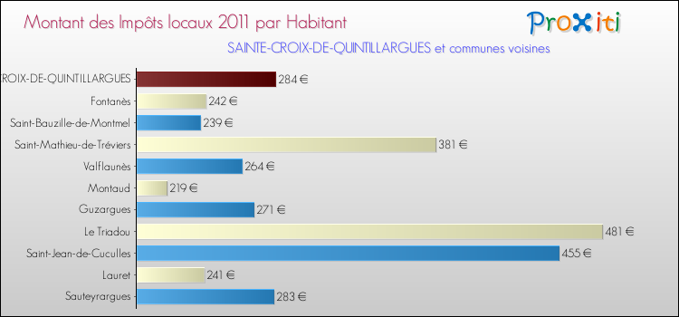 Montant des impôts locaux par Habitant pour SAINTE-CROIX-DE-QUINTILLARGUES et les communes proches Comparaison des impôts locaux par habitant pour SAINTE-CROIX-DE-QUINTILLARGUES et les communes voisines