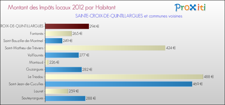 Montant des impôts locaux par Habitant pour SAINTE-CROIX-DE-QUINTILLARGUES et les communes proches Comparaison des impôts locaux par habitant pour SAINTE-CROIX-DE-QUINTILLARGUES et les communes voisines