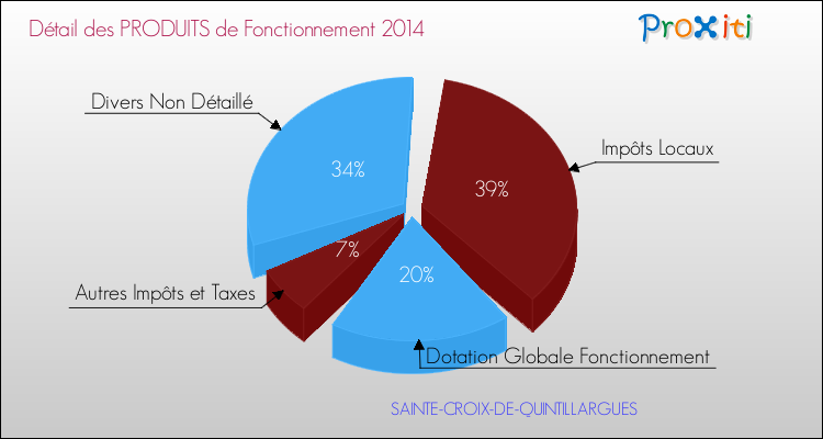 Décomposition du Budget de Fonctionnement 2014 de la commune de SAINTE-CROIX-DE-QUINTILLARGUES Budget de Fonctionnement 2014 pour la commune de SAINTE-CROIX-DE-QUINTILLARGUES