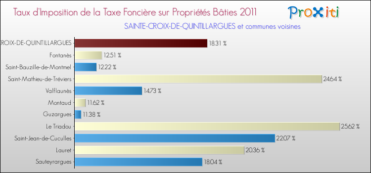 Taux d'imposition de la taxe foncière sur le bati 2011 pour SAINTE-CROIX-DE-QUINTILLARGUES et les communes proches Comparaison des taux d'imposition de la taxe foncière sur le bati 2011 pour SAINTE-CROIX-DE-QUINTILLARGUES et les communes voisines