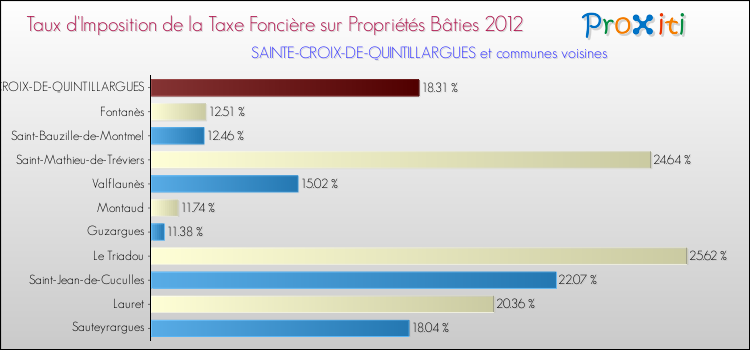 Taux d'imposition de la taxe foncière sur le bati 2012 pour SAINTE-CROIX-DE-QUINTILLARGUES et les communes proches Comparaison des taux d'imposition de la taxe foncière sur le bati 2012 pour SAINTE-CROIX-DE-QUINTILLARGUES et les communes voisines