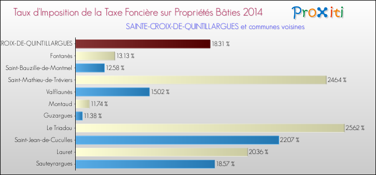 Taux d'imposition de la taxe foncière sur le bati 2014 pour SAINTE-CROIX-DE-QUINTILLARGUES et les communes proches Comparaison des taux d'imposition de la taxe foncière sur le bati 2014 pour SAINTE-CROIX-DE-QUINTILLARGUES et les communes voisines