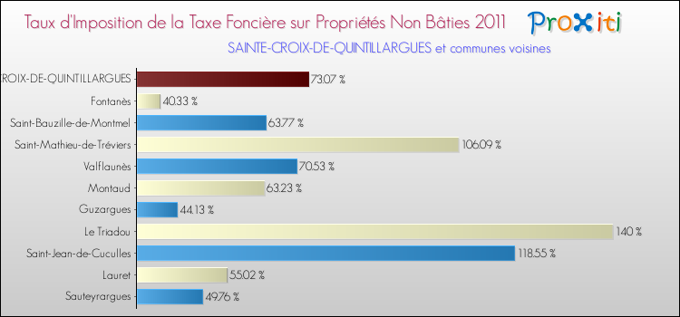 Taux d'imposition de la taxe foncière sur les immeubles et terrains non batis 2011 pour SAINTE-CROIX-DE-QUINTILLARGUES et les communes proches Comparaison des taux d'imposition de la taxe foncière sur les immeubles et terrains non batis 2011 pour SAINTE-CROIX-DE-QUINTILLARGUES et les communes voisines