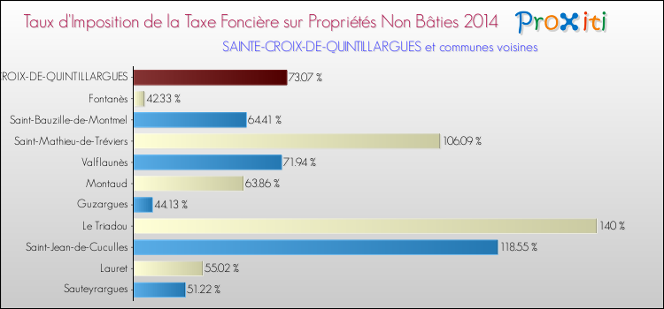 Taux d'imposition de la taxe foncière sur les immeubles et terrains non batis 2014 pour SAINTE-CROIX-DE-QUINTILLARGUES et les communes proches Comparaison des taux d'imposition de la taxe foncière sur les immeubles et terrains non batis 2014 pour SAINTE-CROIX-DE-QUINTILLARGUES et les communes voisines