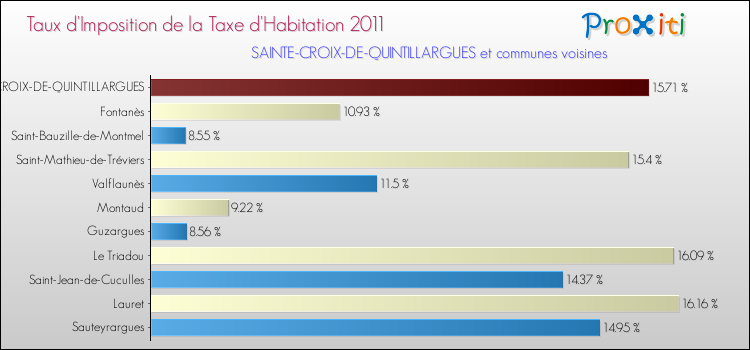 Taux d'imposition de la taxe d'habitation 2011 pour SAINTE-CROIX-DE-QUINTILLARGUES et les communes proches Comparaison des taux d'imposition de la taxe d'habitation 2011 pour SAINTE-CROIX-DE-QUINTILLARGUES et les communes voisines