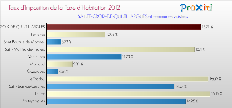 Taux d'imposition de la taxe d'habitation 2012 pour SAINTE-CROIX-DE-QUINTILLARGUES et les communes proches Comparaison des taux d'imposition de la taxe d'habitation 2012 pour SAINTE-CROIX-DE-QUINTILLARGUES et les communes voisines
