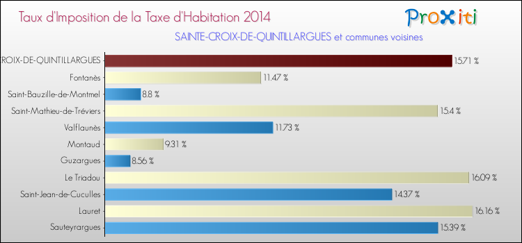 Taux d'imposition de la taxe d'habitation 2014 pour SAINTE-CROIX-DE-QUINTILLARGUES et les communes proches Comparaison des taux d'imposition de la taxe d'habitation 2014 pour SAINTE-CROIX-DE-QUINTILLARGUES et les communes voisines
