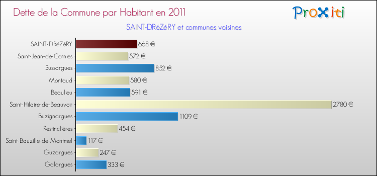 Dette par habitant de la commune en 2011 pour SAINT-DRéZéRY et les communes proches Comparaison de la dette par habitant de la commune en 2011 pour SAINT-DRéZéRY et les communes voisines