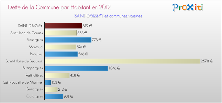 Dette par habitant de la commune en 2012 pour SAINT-DRéZéRY et les communes proches Comparaison de la dette par habitant de la commune en 2012 pour SAINT-DRéZéRY et les communes voisines