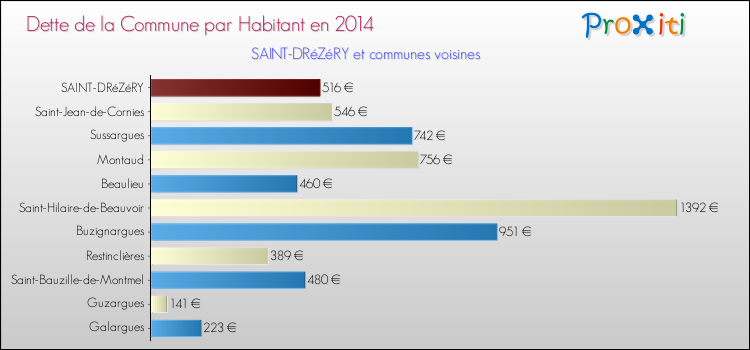 Dette par habitant de la commune en 2014 pour SAINT-DRéZéRY et les communes proches Comparaison de la dette par habitant de la commune en 2014 pour SAINT-DRéZéRY et les communes voisines