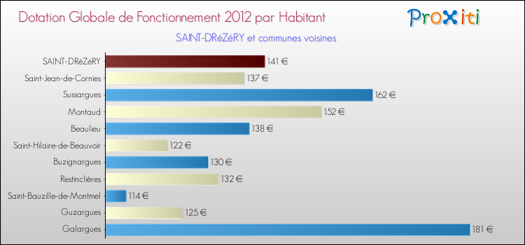 Montant des dotations globales de fonctionnement DGF par Habitant pour SAINT-DRéZéRY et les communes proches Comparaison des des dotations globales de fonctionnement DGF par habitant pour SAINT-DRéZéRY et les communes voisines