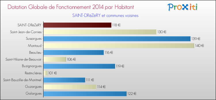 Montant des dotations globales de fonctionnement DGF par Habitant pour SAINT-DRéZéRY et les communes proches en 2014. Comparaison des des dotations globales de fonctionnement DGF par habitant pour SAINT-DRéZéRY et les communes voisines en 2014.