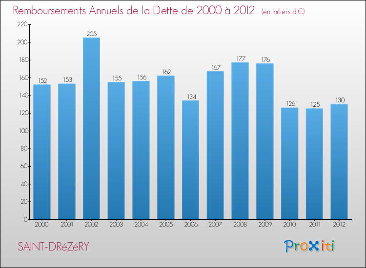 Evolution de l'annuité de la dette pour la commune de SAINT-DRéZéRY de 2000 à 2012 Annuités de la dette pour SAINT-DRéZéRY de 2000 à 2012