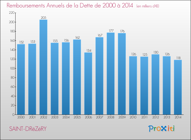 Evolution de l'annuité de la dette pour la commune de SAINT-DRéZéRY de 2000 à 2014 Annuités de la dette pour SAINT-DRéZéRY de 2000 à 2014