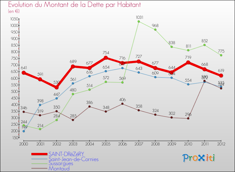Evolution de la dette par habitant pour la commune de SAINT-DRéZéRY et les communes proches de 2000 à 2012 Comparaison de la dette par habitant pour SAINT-DRéZéRY et les communes voisines de 2000 à 2012