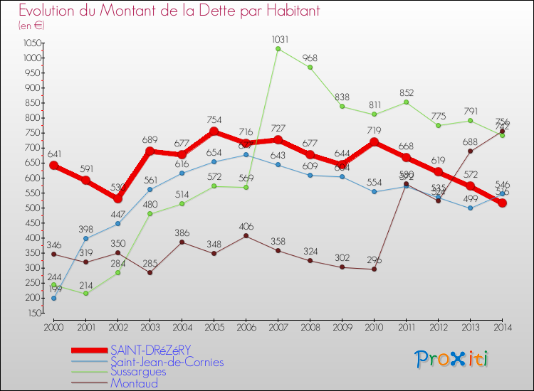 Evolution de la dette par habitant pour la commune de SAINT-DRéZéRY et les communes proches de 2000 à 2014 Comparaison de la dette par habitant pour SAINT-DRéZéRY et les communes voisines de 2000 à 2014