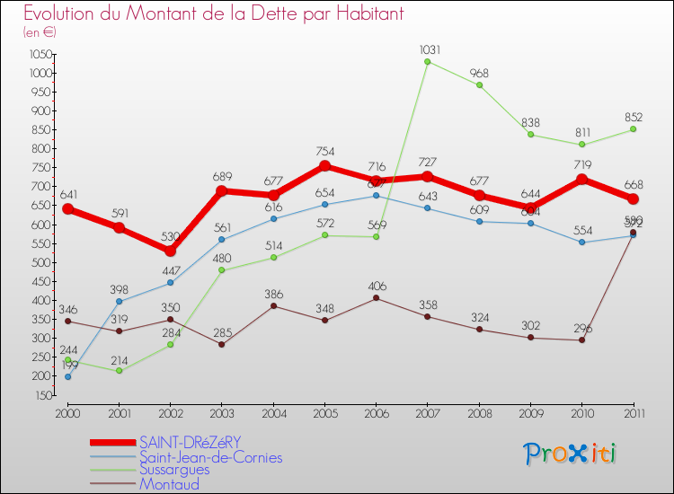 Evolution de la dette par habitant pour la commune de SAINT-DRéZéRY et les communes proches Comparaison de la dette par habitant pour SAINT-DRéZéRY et les communes voisines
