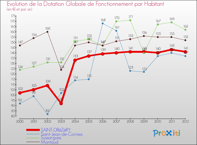 Evolution et montant de la dotation globale de fonctionnement par Habitant pour SAINT-DRéZéRY et les communes proches Comparaison des dotations globales de fonctionnement par habitant pour SAINT-DRéZéRY et les communes voisines