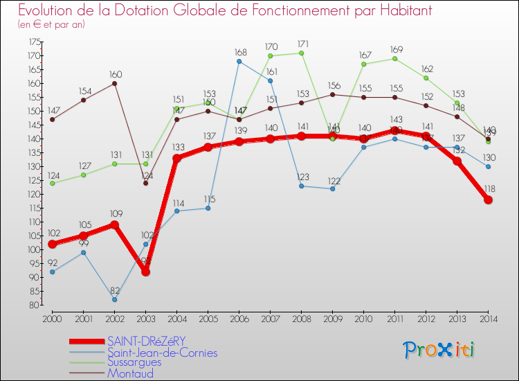 Evolution et montant de la dotation globale de fonctionnement par Habitant pour SAINT-DRéZéRY et les communes proches de 2000 à 2014. Comparaison des dotations globales de fonctionnement par habitant pour SAINT-DRéZéRY et les communes voisines de 2000 à 2014.