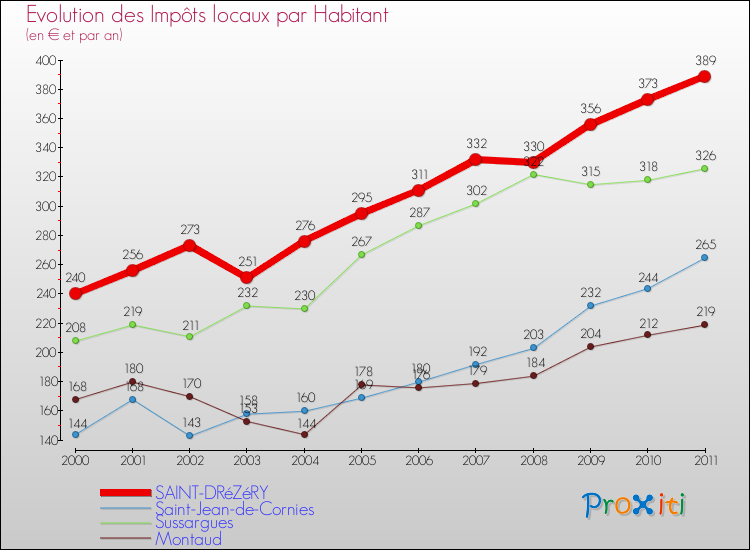 Evolution et montant des impôts locaux par Habitant pour SAINT-DRéZéRY et les communes proches Comparaison des impôts locaux par habitant pour SAINT-DRéZéRY et les communes voisines