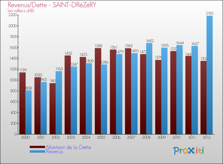 Evolution comparée de la dette et des revenus pour la commune de SAINT-DRéZéRY de 2000 à 2012 Comparaison de la dette et des revenus pour SAINT-DRéZéRY de 2000 à 2012
