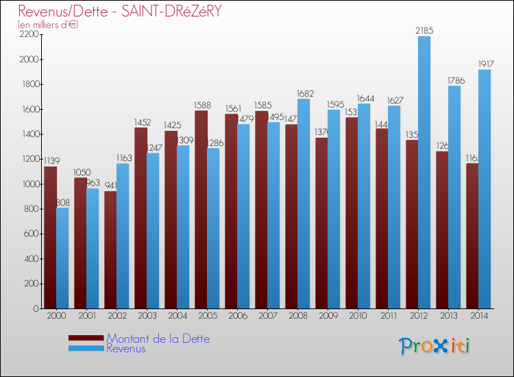 Evolution comparée de la dette et des revenus pour la commune de SAINT-DRéZéRY de 2000 à 2014 Comparaison de la dette et des revenus pour SAINT-DRéZéRY de 2000 à 2014