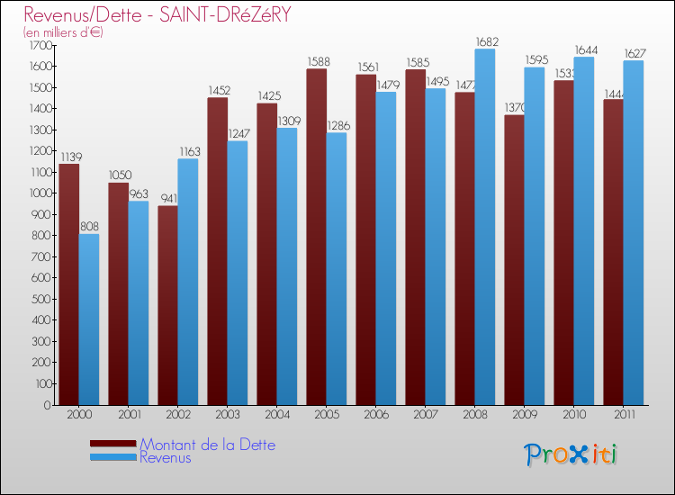 Evolution comparée de la dette et des revenus pour la commune de SAINT-DRéZéRY de 2000 à 2011 Comparaison de la dette et des revenus pour SAINT-DRéZéRY de 2000 à 2011