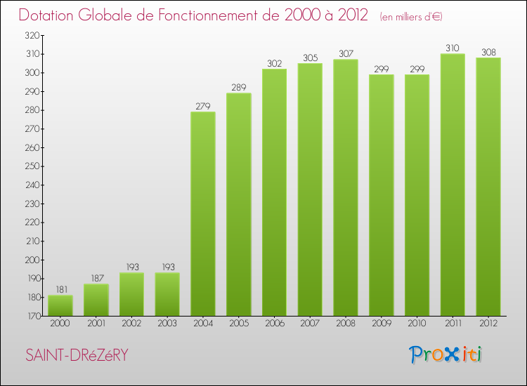 Evolution du montant de la Dotation Globale de Fonctionnement pour la commune de SAINT-DRéZéRY de 2000 à 2012 Evolution du montant de la Dotation Globale de Fonctionnement pour SAINT-DRéZéRY de 2000 à 2012