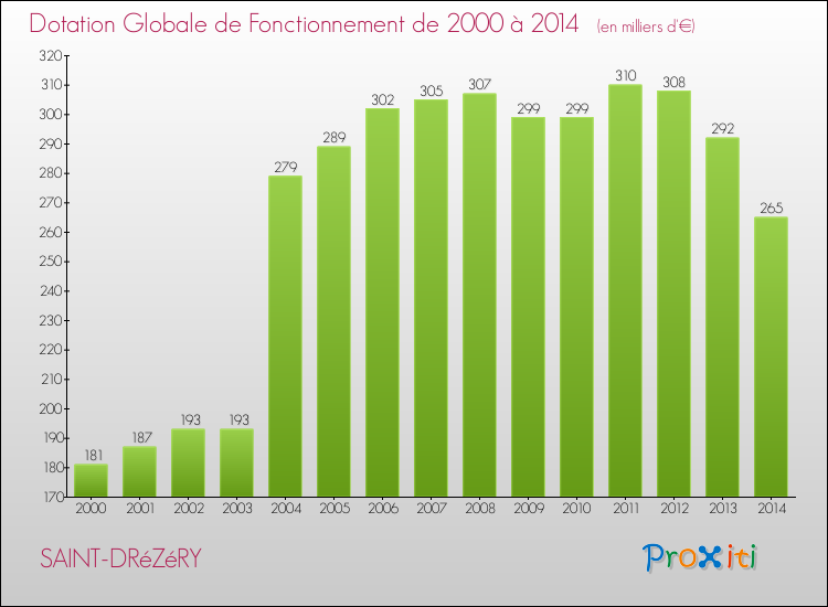 Evolution du montant de la Dotation Globale de Fonctionnement pour la commune de SAINT-DRéZéRY de 2000 à 2014 Evolution du montant de la Dotation Globale de Fonctionnement pour SAINT-DRéZéRY de 2000 à 2014