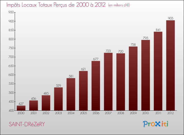 Evolution des Impôts Locaux pour la commune de SAINT-DRéZéRY de 2000 à 2012 Evolution des Impôts Locaux pour SAINT-DRéZéRY de 2000 à 2012