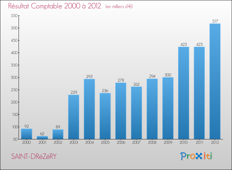 Evolution du résultat comptable pour la commune de SAINT-DRéZéRY de 2000 à 2012 Evolution du résultat comptable pour SAINT-DRéZéRY de 2000 à 2012