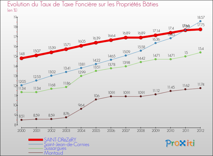Evolution du taux de la taxe foncière sur le bati pour SAINT-DRéZéRY et les communes proches de 2000 à 2012 Comparaison des taux de taxe foncière sur le bati pour SAINT-DRéZéRY et les communes voisines de 2000 à 2012