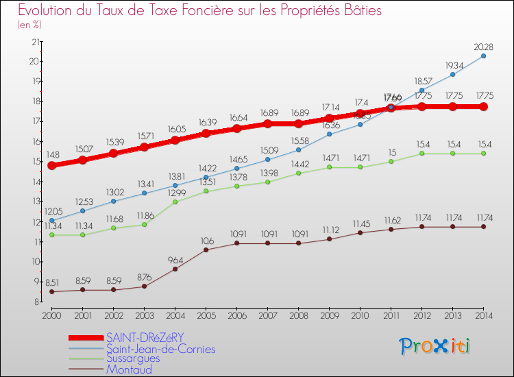 Evolution du taux de la taxe foncière sur le bati pour SAINT-DRéZéRY et les communes proches de 2000 à 2014 Comparaison des taux de taxe foncière sur le bati pour SAINT-DRéZéRY et les communes voisines de 2000 à 2014