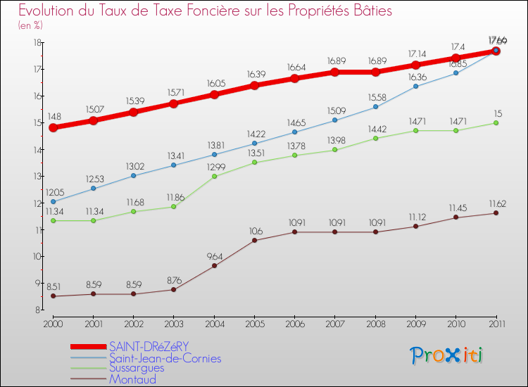 Evolution du taux de la taxe foncière sur le bati pour SAINT-DRéZéRY et les communes proches Comparaison des taux de taxe foncière sur le bati pour SAINT-DRéZéRY et les communes voisines