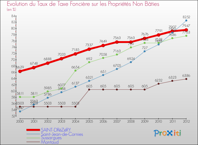 Evolution du taux de la taxe foncière sur les immeubles et terrains non batis pour SAINT-DRéZéRY et les communes proches de 2000 à 2012 Comparaison des taux de la taxe foncière sur les immeubles et terrains non batis pour SAINT-DRéZéRY et les communes voisines de 2000 à 2012