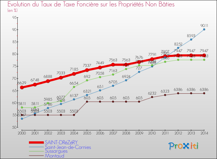 Evolution du taux de la taxe foncière sur les immeubles et terrains non batis pour SAINT-DRéZéRY et les communes proches de 2000 à 2014 Comparaison des taux de la taxe foncière sur les immeubles et terrains non batis pour SAINT-DRéZéRY et les communes voisines de 2000 à 2014