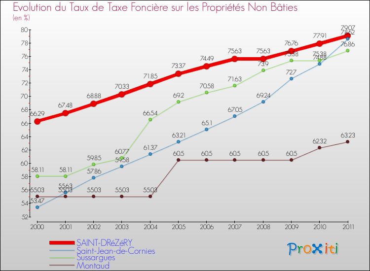 Evolution du taux de la taxe foncière sur les immeubles et terrains non batis pour SAINT-DRéZéRY et les communes proches Comparaison des taux de la taxe foncière sur les immeubles et terrains non batis pour SAINT-DRéZéRY et les communes voisines